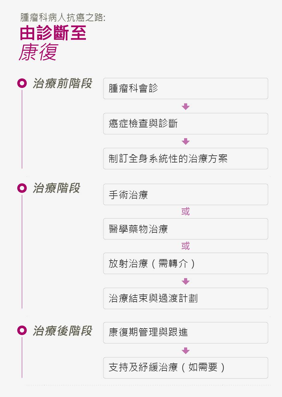 From diagnosis to Survivorship_TC